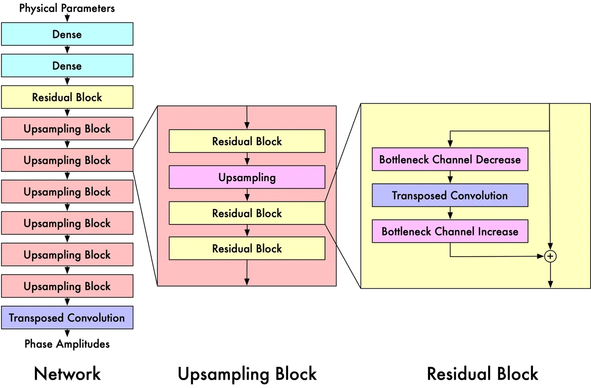 Machine Learning for Accelerating Neutron Star Simulations